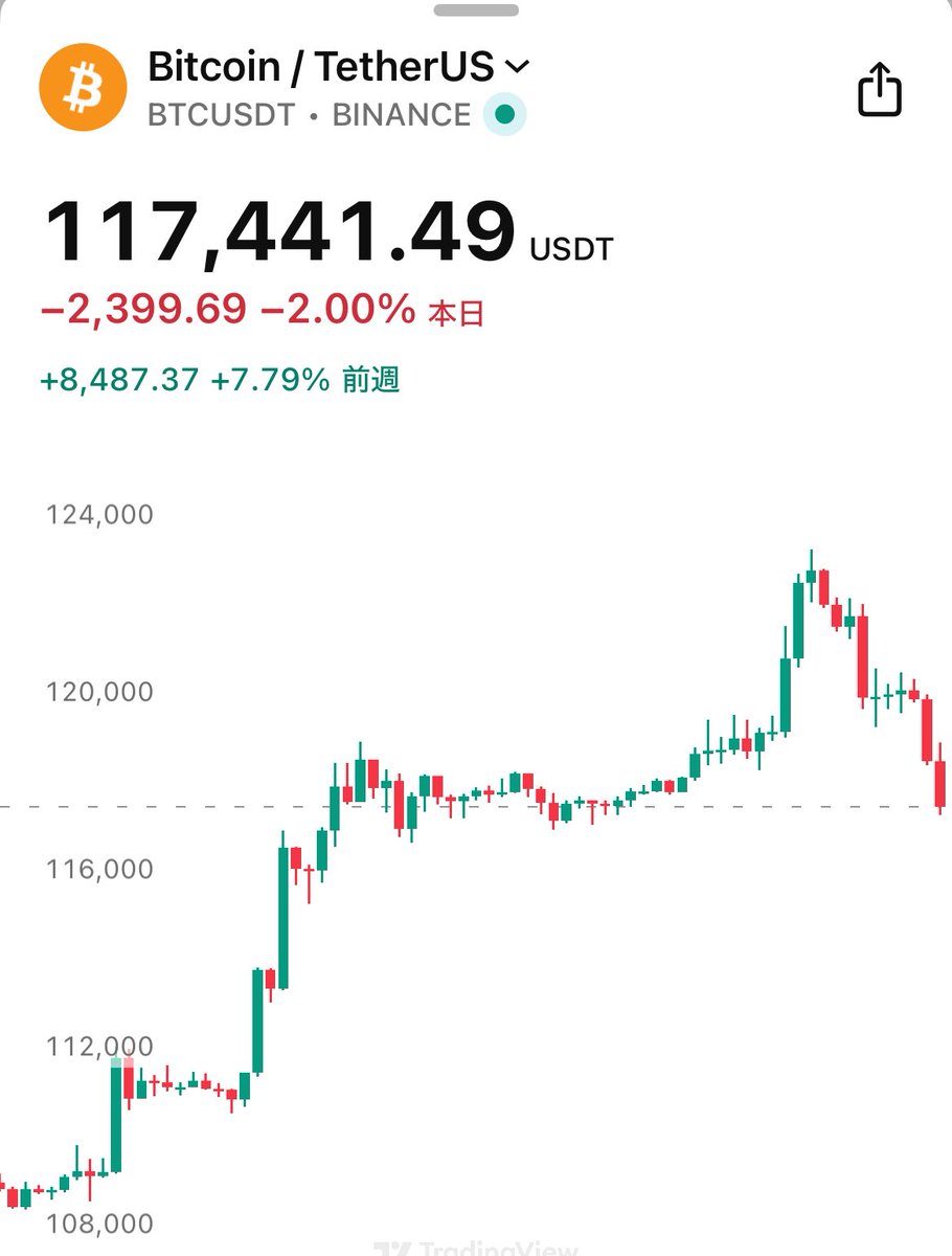 【悲報】ビットコイン、週末の上昇を全戻し😭