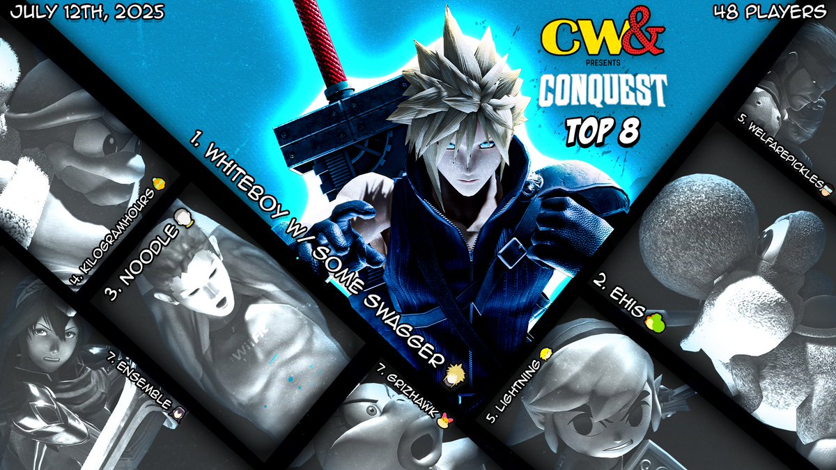MwM | KilogramHours ALSO ON 🦋 (@kilogramhours) on Twitter photo Congratulations to Comic World & Conquest Top 8!
🏆: WhiteBoy w/ Some Swagger
🥈: <a href="/ejiya_ehijiator/">Ehijiator Ejiya supernova</a>
🥉: NOODLE
4⃣: <a href="/KilogramHours/">MwM | KilogramHours ALSO ON 🦋</a>
5⃣: <a href="/LightningWins/">Lightning🌩️</a> / <a href="/WelfarePickles/">WelfarePickles</a>
7⃣: <a href="/Griz_Hawk/">GrizHawk</a> / <a href="/Ensemble_VGM/">BADDAN | EnsembleVGM</a>
WE'LL BE BACK IN OCTOBER!!!
🎨Graphic by <a href="/SSB_Genny/">GennySSB</a> Congratulations to Comic World & Conquest Top 8!
🏆: WhiteBoy w/ Some Swagger
🥈: <a href="/ejiya_ehijiator/">Ehijiator Ejiya supernova</a>
🥉: NOODLE
4⃣: <a href="/KilogramHours/">MwM | KilogramHours ALSO ON 🦋</a>
5⃣: <a href="/LightningWins/">Lightning🌩️</a> / <a href="/WelfarePickles/">WelfarePickles</a>
7⃣: <a href="/Griz_Hawk/">GrizHawk</a> / <a href="/Ensemble_VGM/">BADDAN | EnsembleVGM</a>
WE'LL BE BACK IN OCTOBER!!!
🎨Graphic by <a href="/SSB_Genny/">GennySSB</a>