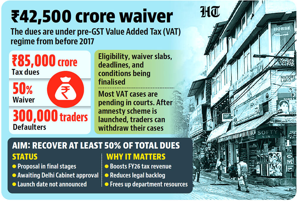 Hindustan Times (@httweets) on Twitter photo Delhi Cabinet to approve a tax amnesty scheme to resolve ₹85,000 crore in dues, offering waivers for traders to boost revenue and reduce litigation.
More details: hindustantimes.com/cities/delhi-n…
(✍️<a href="/AlokKNMishra/">Alok K N Mishra HT</a>) Delhi Cabinet to approve a tax amnesty scheme to resolve ₹85,000 crore in dues, offering waivers for traders to boost revenue and reduce litigation.
More details: hindustantimes.com/cities/delhi-n…
(✍️<a href="/AlokKNMishra/">Alok K N Mishra HT</a>)