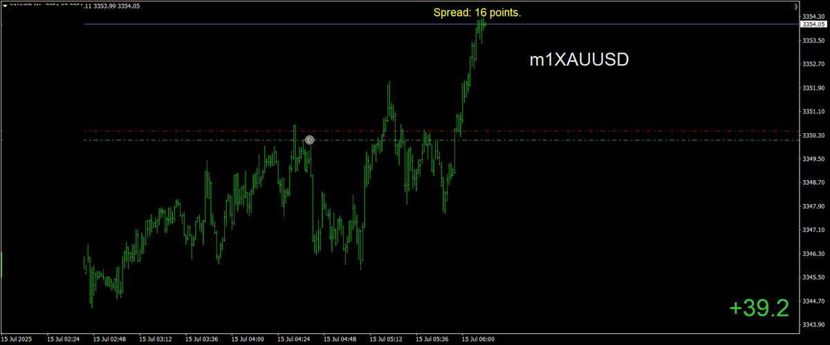BestForexMethod's tweet photo. Yesterdays new #gold #setfile is working already BOOM https://t.co/fjhqoa3uUd