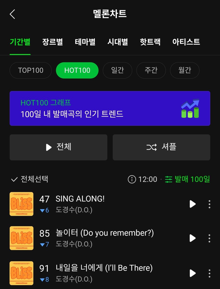 250715 '도경수(D.O.)-SING ALONG' 💿멜론/지니/벅스 차트(12시)

💚 멜론 HOT100 47위  
🩵 지니 TOP200 차트아웃
❤️ 벅스 TOP100 차트아웃

🚨음원팀 뮤웨 스밍총공
✅️ ~ 7월 18일까지  매일 오후 20시~22시
✅️ 목표인원:300명
(해당기간 24시간 뮤웨 가동 예정, 스밍 총공시간에라도 음원