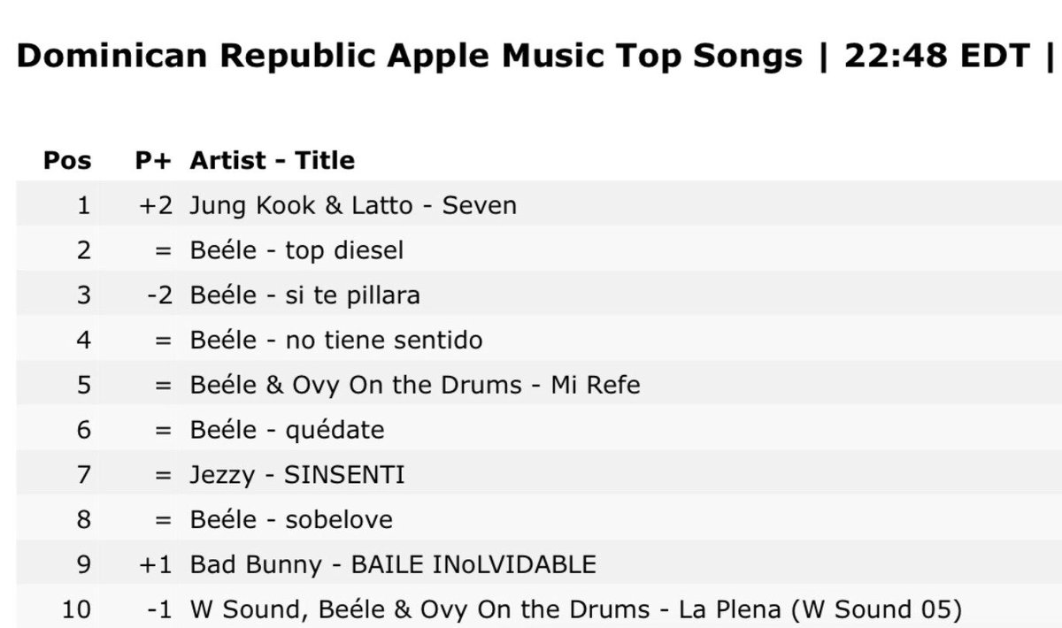 Dominican Republic 🇩🇴 Apple Music Top Songs 

#1 Jungkook - Seven 👏

#Jungkook_Seven #Jungkook