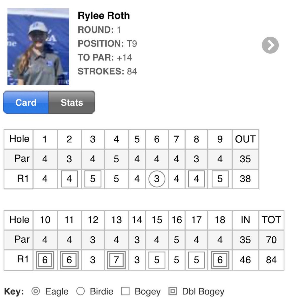 Rylee is competing in the NOPGA 2 Day event at Windmill Lakes and currently sits in a tie for 9th after an opening round 84! She tees off in the second round tomorrow at 9:21 AM! Good luck Rylee!