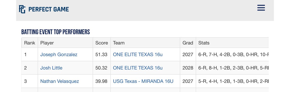 Went 3-3 with 1 double 1 triple and 1 single with 1 run scored and hit .667 through 4 games as the top performer for the championship game, great job son but we still have more work to do 💪🏽💪🏽💪🏽
