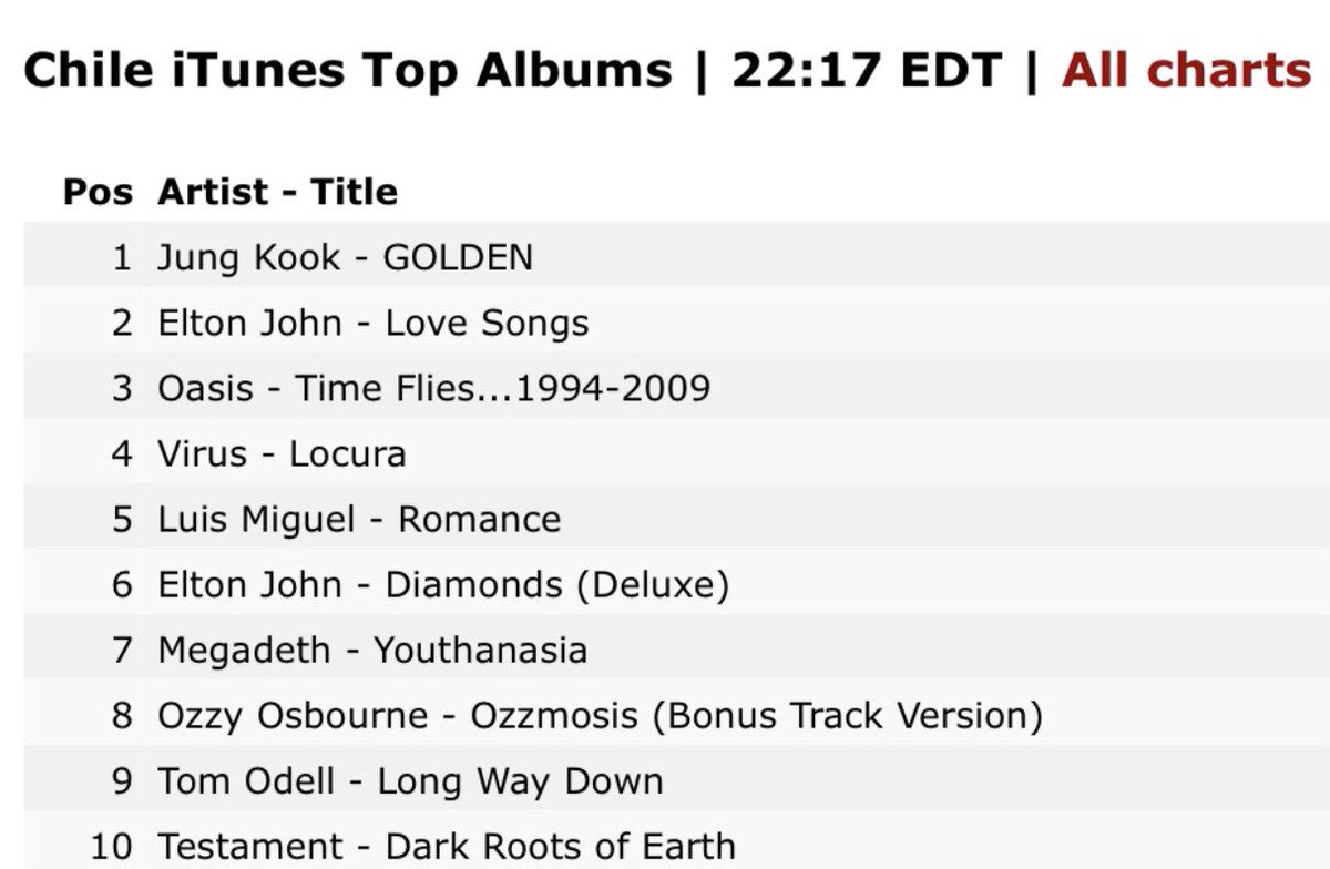 Chile 🇨🇱 iTunes Top Albums 

#1 Jungkook - Golden 👏🙌

#JungKook_GOLDEN #Jungkook