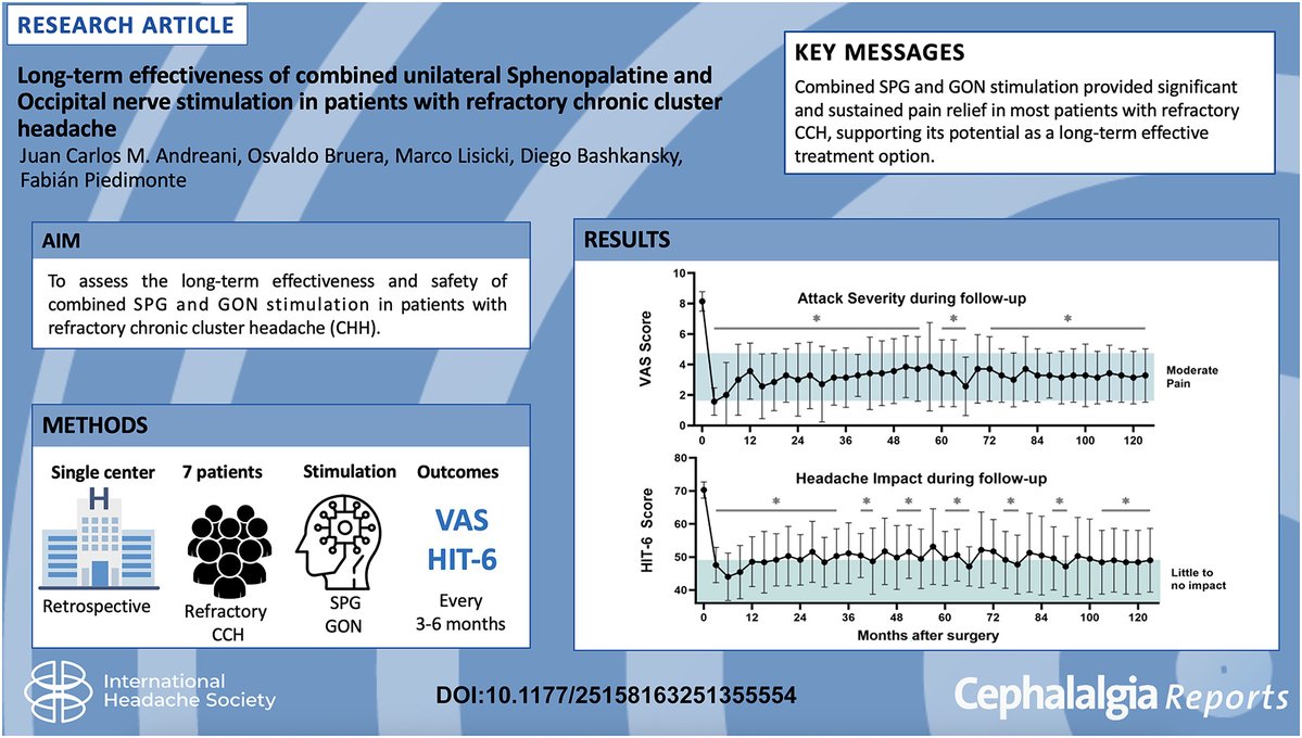 ihs_official's tweet image. New Research published in @Cephreports! Combined #SPG and #GON blocks for patients with refractory #cluster headache @ihs_officialhttps://doi.org/10.1177/25158163251355554 @JCephalalgia @Simona_Sacco_