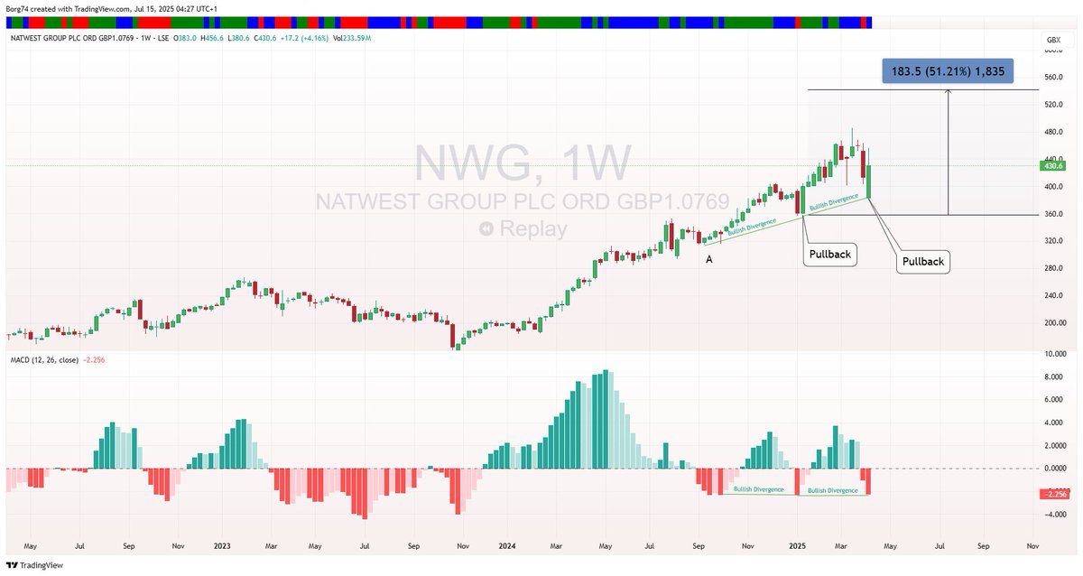 Borg74's tweet image. The Weekly Time Frame: A Game of Patience… Then Reward

Take a closer look at NatWest Bank #NWG at 495.7. At the start of this year, the MACD-Histogram printed a lower low while price printed a higher low, a classic case of bullish hidden divergence. Beneath the surface,