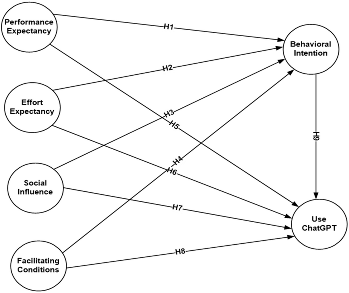 EJIHPE_MDPI's tweet image. 😍Welcome to read #HighlyCitedPapers👉&quot;Examining #StudentsAcceptance #UseofChatGPT in #SaudiArabianHigherEducation&quot;📜by👮Dr. A. E. E. Sobaih et al.:📌mdpi.com/2254-9625/14/3… #ChatGPT #Chatbot #AI #artificialintelligence #technologyacceptance #technologyuse #highereducation
