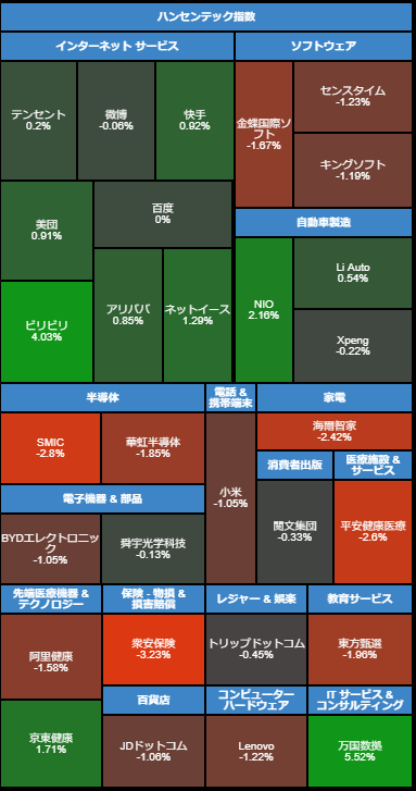 yukinof33's tweet photo. 本日の香港市場、ハンセン指数、ハンセンテック指数ともにヨコヨコの展開が続きます。

ハンセン指数 上下TOP3

【上昇率TOP3】
創科実業　+2.76%
中国生物製薬　+2.31%
海爾智家　+2.08%

【下落率TOP3】
信義光能　▼4.30%
信義玻璃　▼4.20%
李寧　▼2.99% https://t.co/TvToeRfdkp