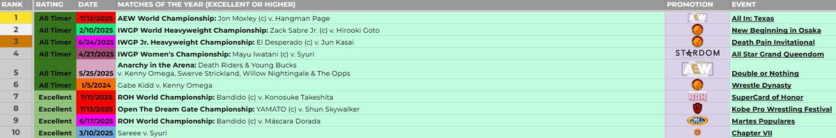 prowres_tm's tweet image. My Top 10 matches of 2025 after this weekend. Pro wrestling is in a good place right now.