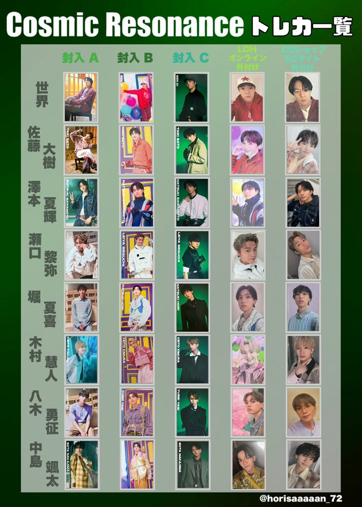 horisaaaaan_72's tweet image. 〜 𝟐𝟎𝟐𝟓.𝟎𝟕.𝟏𝟔 𝐫𝐞𝐥𝐞𝐚𝐬𝐞〜

⋯𝐌𝐢𝐧𝐢 𝐀𝐥𝐛𝐮𝐦⋯  〝𝑪𝒐𝒔𝒎𝒊𝒄 𝑹𝒆𝒔𝒐𝒏𝒂𝒏𝒄𝒆〟

トレカ全種類まとめてみました👀
整理・交換等でお役に立てれば…💭

ご自由にお使いください🔆

#FANTASTICS 
#CosmicResonance