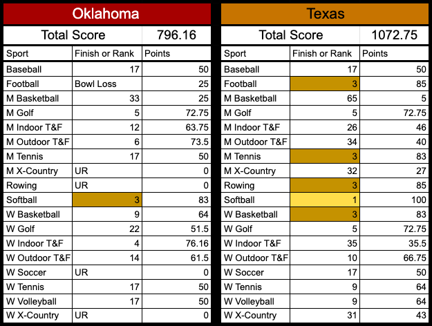 Directors’ Cup Updates (@direct_cupdates) on Twitter photo The Red River Rivalry - Directors' Cup Edition
Texas and OU compete in 18 of the same sports (OU - M&W Gym, Wrestling Texas - M&W Swim, Beach V-ball).
In those sports, the Longhorns hold nearly a 300 point edge over the Sooners!
<a href="/kyleumlang/">Kyle Umlang</a> <a href="/BobbyBurtonOTF/">Bobby Burton</a> <a href="/UTBarstool/">Barstool Longhorn</a> The Red River Rivalry - Directors' Cup Edition
Texas and OU compete in 18 of the same sports (OU - M&W Gym, Wrestling Texas - M&W Swim, Beach V-ball).
In those sports, the Longhorns hold nearly a 300 point edge over the Sooners!
<a href="/kyleumlang/">Kyle Umlang</a> <a href="/BobbyBurtonOTF/">Bobby Burton</a> <a href="/UTBarstool/">Barstool Longhorn</a>