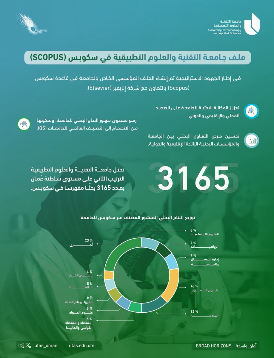 #يوتاس |

ملف جامعة التقنية والعلوم التطبيقية في سكوبس 
Scopus

#آفاق_واسعة