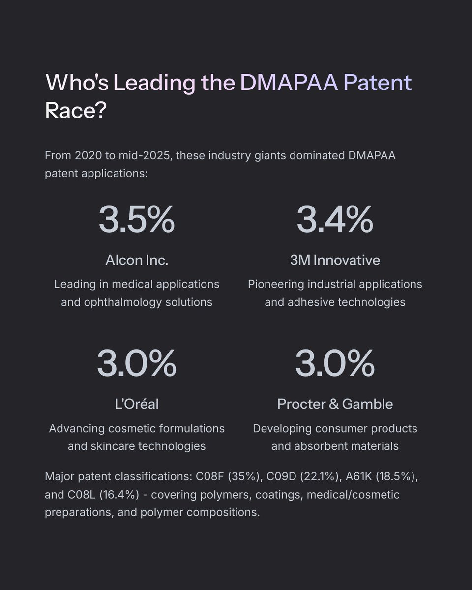 kouji_teramoto's tweet image. 🔍 DMAPAA Patent Trends (US, 2020–2025.6)
 📈 Top fields: polymers, coatings, medical, UV-curables
 🧪 Key patents:
US20240228700A1 – SAPs with high absorbency
US20230242697A1 – UV resins with adhesion, pH response
 💡Cationic, heat-stable, biofriendly
 #SmartPolymers #UV #SAP
