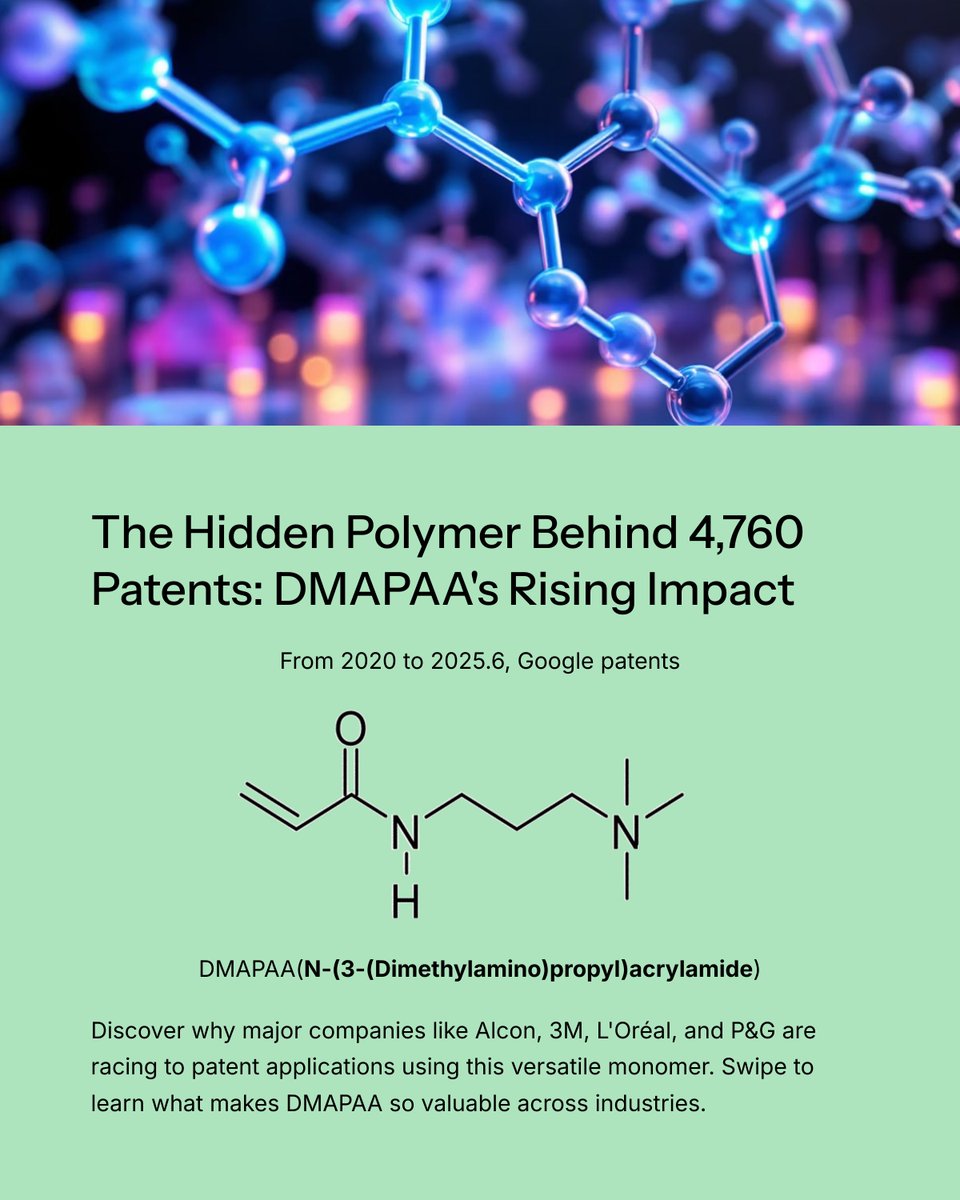 kouji_teramoto's tweet image. 🔍 DMAPAA Patent Trends (US, 2020–2025.6)
 📈 Top fields: polymers, coatings, medical, UV-curables
 🧪 Key patents:
US20240228700A1 – SAPs with high absorbency
US20230242697A1 – UV resins with adhesion, pH response
 💡Cationic, heat-stable, biofriendly
 #SmartPolymers #UV #SAP