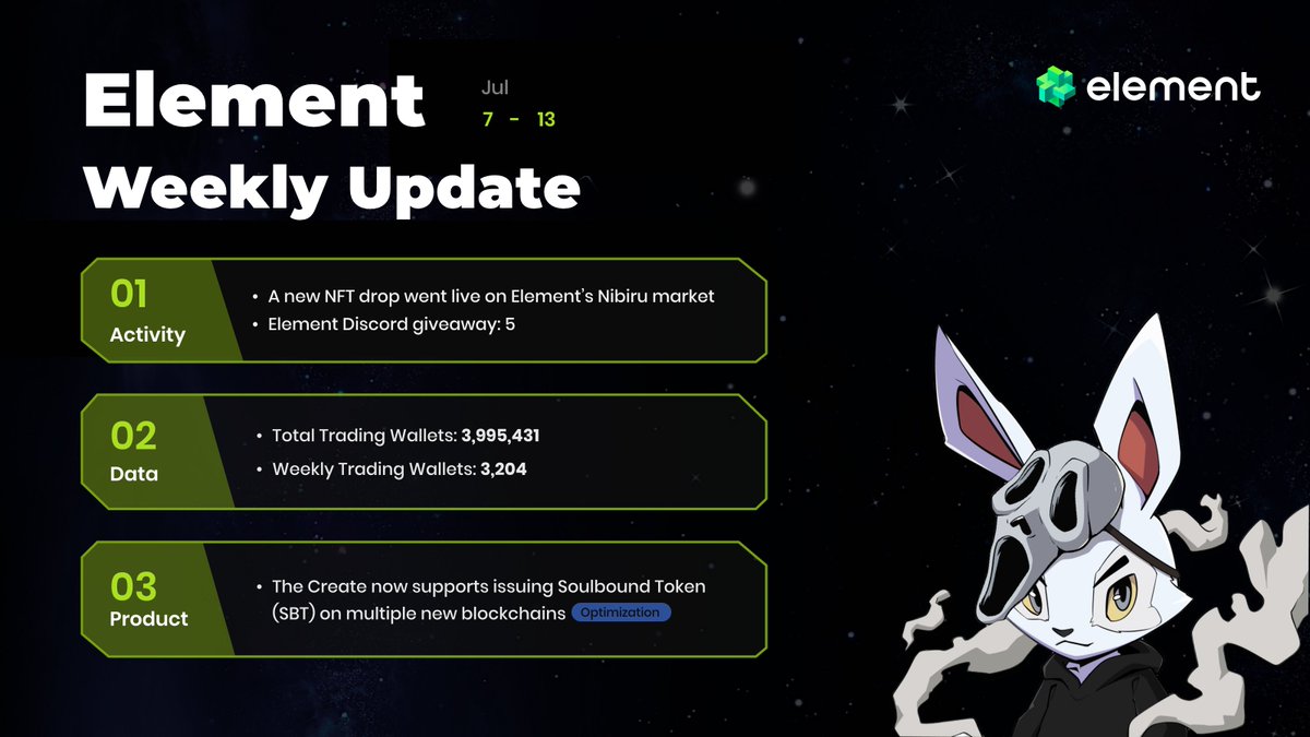 Element_Market's tweet image. 💫Element Weekly Update (Jul. 7 – Jul. 13)💫
💎Last week, a new drop went live on our Nibiru Market, and the Nibiru Block Party is still ongoing — feel free to participate!
💡On the product side, we support more chains in SBT issuance for Drops, making it easier for creators to…