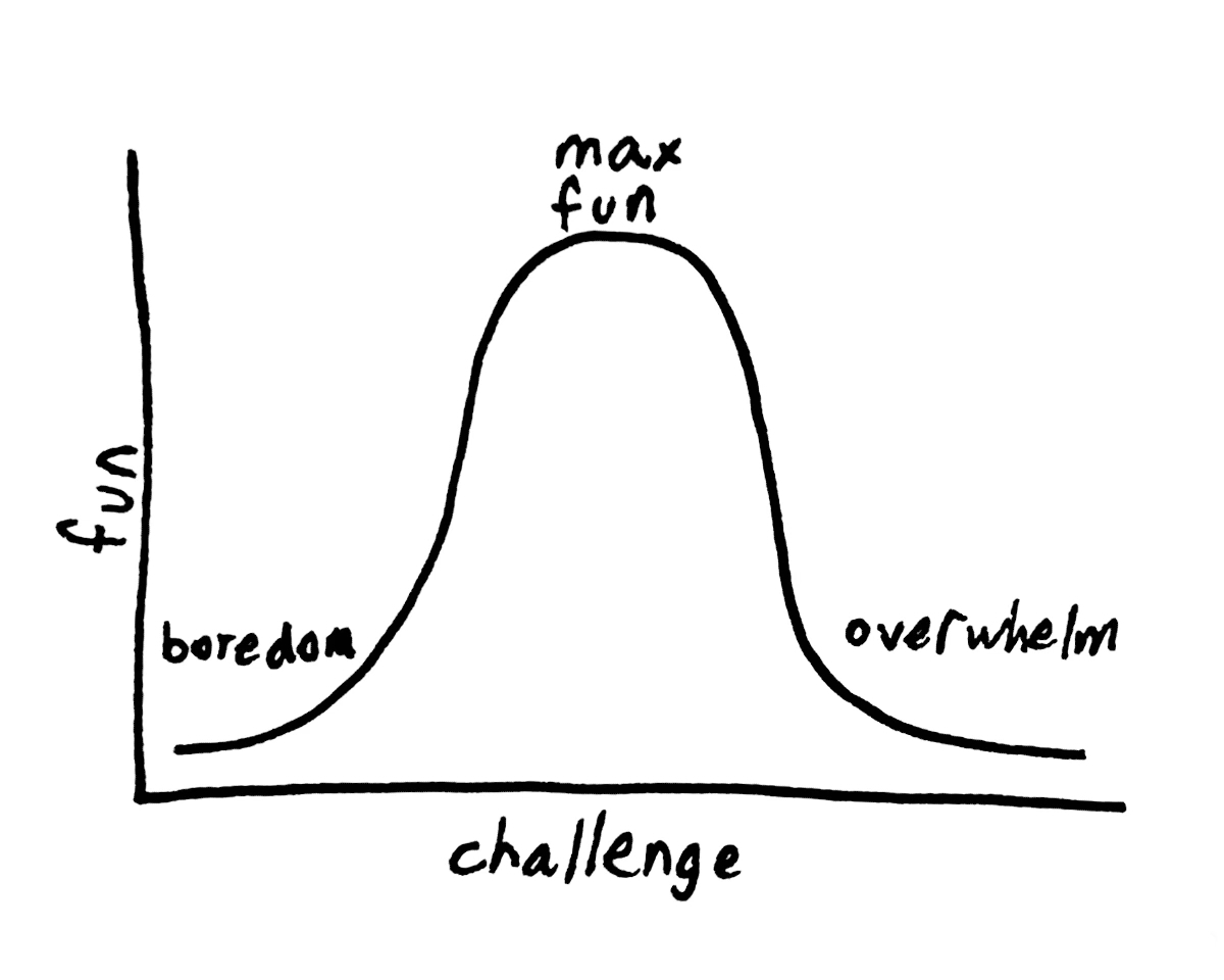 Max Fun is a multiplayer game. The point of the game is to maximize fun. Maximizing fun means minimizing both boredom (challenges that are too easy) and overwhelm (challenges that are too hard).

To play the game, you take some set of challenges plus the skillsets that each