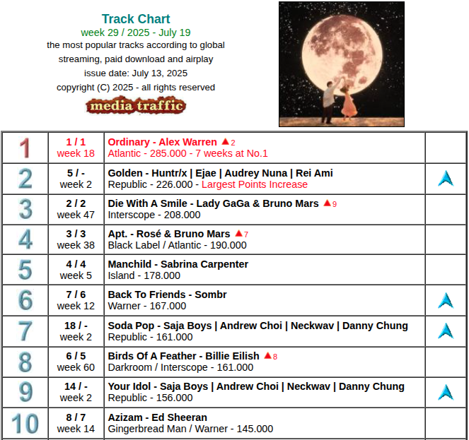 Global Track Chart
week 29 / 2025 - July 19

<a href="/alexwaarren/">Alex Warren</a>'s 'Ordinary' remains atop the Global Chart for a seventh week with another 285,000 points, an 1% decrease compared to the previous week. It's the first new number one of the current year.

mediatraffic.de/tracks.htm