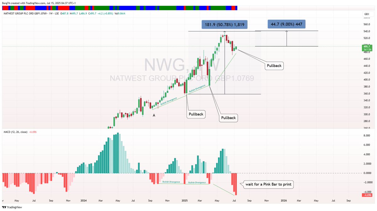 Borg74's tweet image. The Weekly Time Frame: A Game of Patience… Then Reward

Take a closer look at NatWest Bank #NWG at 495.7. At the start of this year, the MACD-Histogram printed a lower low while price printed a higher low, a classic case of bullish hidden divergence. Beneath the surface,