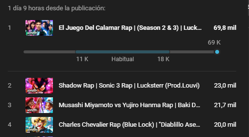 ¡Rompimos Record!

Otro TOP 1 para la racha, no tiene ningun sentido que en un día esto vaya a tener ya casi 70k ❤️

Muchas gracias a todos por el enorme apoyo que le están dando, me devuelve la ilusión a poder seguir dando todo y con mas esfuerzo incluso.
youtube.com/watch?v=diW545…