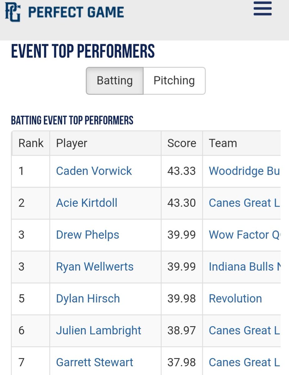 CanesGLGold17U's tweet photo. Had three players make the top ten in hitting this past weekend.  Acie 2nd, Julien 6th and Garrett 7th.  Also had Julien finish 7th overall in the pitching ranks.  Great job guys.
@julienlambright 
@AcieAkirtd254 
@garrastew https://t.co/p56dXWt0AF
