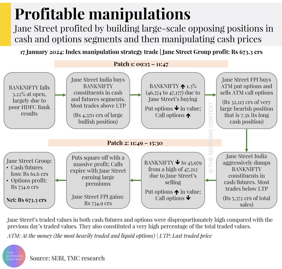 Sunnylifemoney's tweet photo. Jane Street manipulated the Indian market on January 17, 2024, through the following strategy:
1.  Initial Setup (Patch 1: 00:15 - 11:47):
•  Jane Street India bought BANKNIFTY constituents in cash and futures, building a large bullish position (Rs 4,370 crores).
•  Simultaneously, Jane Street FPI bought ATM put options and sold ATM call options, creating a bearish options position (Rs 32.15 crores).
•  This was triggered by a 3.22% drop in BANKNIFTY at the open, largely due to poor HDFC Bank results.

1/1