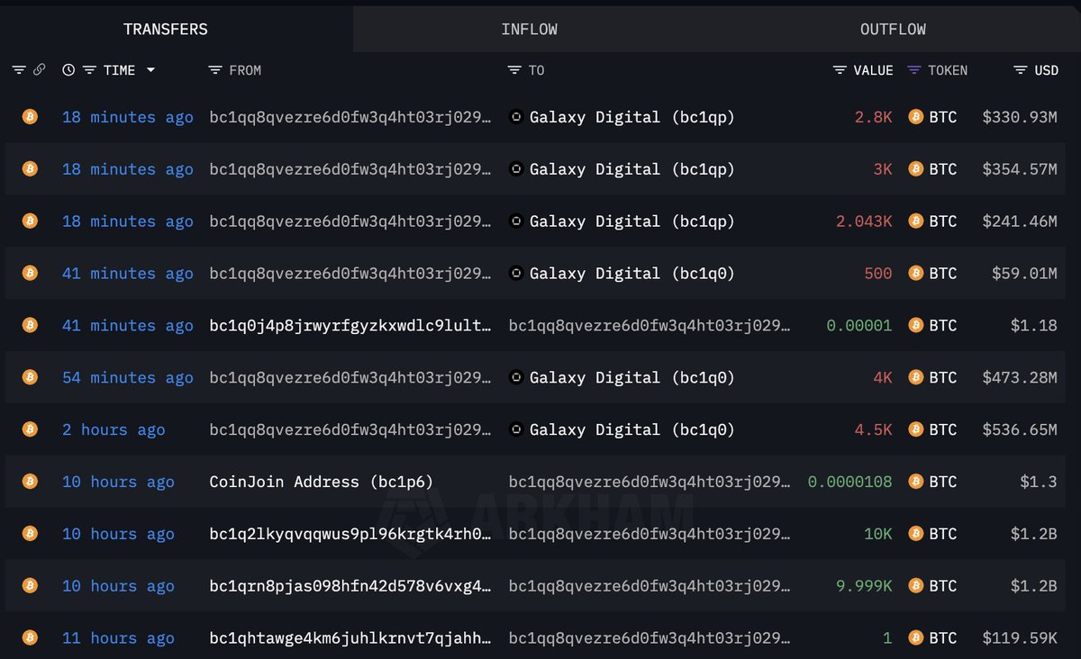 【速報】🐳 8万ビットコインクジラが再び大量移動

・保有：80,009 BTC（約94.6億ドル）
・今回追加で7,843 BTC（約9.27億ドル）をGalaxy Digitalへ送金
・合計：16,843 BTC（約20億ドル）を移動済み
・GalaxyはBTCを取引所に入金中で、2,000 BTC（約2.36億ドル）がBybitとBinanceに直接入金済み