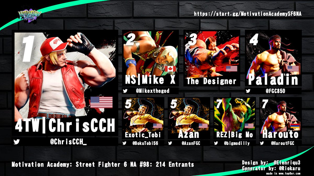 Congrats to <a href="/ChrisCCH_/">ChrisCCH</a> for winning Motivation Academy: SF6 NA #98! 

<a href="/Mikexthegod/">Mikex</a> | <a href="/FGC850/">Paladin</a> | <a href="/BokuTobi56/">Exotic_Tobi</a> | <a href="/AzanFGC/">Azan</a> | <a href="/bigmodilly/">Big Mo</a> | <a href="/HaroutFGC/">Harouto</a> 

214 Entrants!