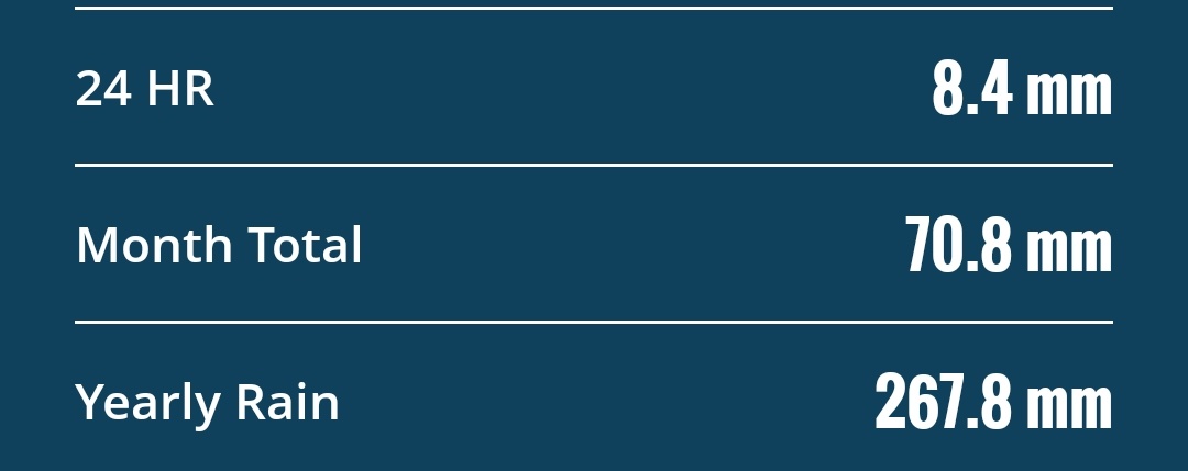 Royapettah AWS readings(15/07)

Ending 8:30am : 8.4mm
Month   : 70.8mm
SWM : 138mm  
Year : 267.8mm
#ChennaiRains ,#TamilNadu,#SWM2025
<a href="/KeaWeather/">Keaweather</a>
<a href="/MasRainman/">MasRainman</a>
<a href="/JW_Chennai/">Jaswanth Weatherman</a> ,
<a href="/ChennaiRains/">Chennai Rains (COMK)</a>
<a href="/jhrishi2/">Hrishi Jawahar</a>
<a href="/shubhamtorres09/">Weatherman Shubham</a>
<a href="/Selwyyyyn/">Sel</a>
<a href="/praddy06/">Tamil Nadu Weatherman</a>