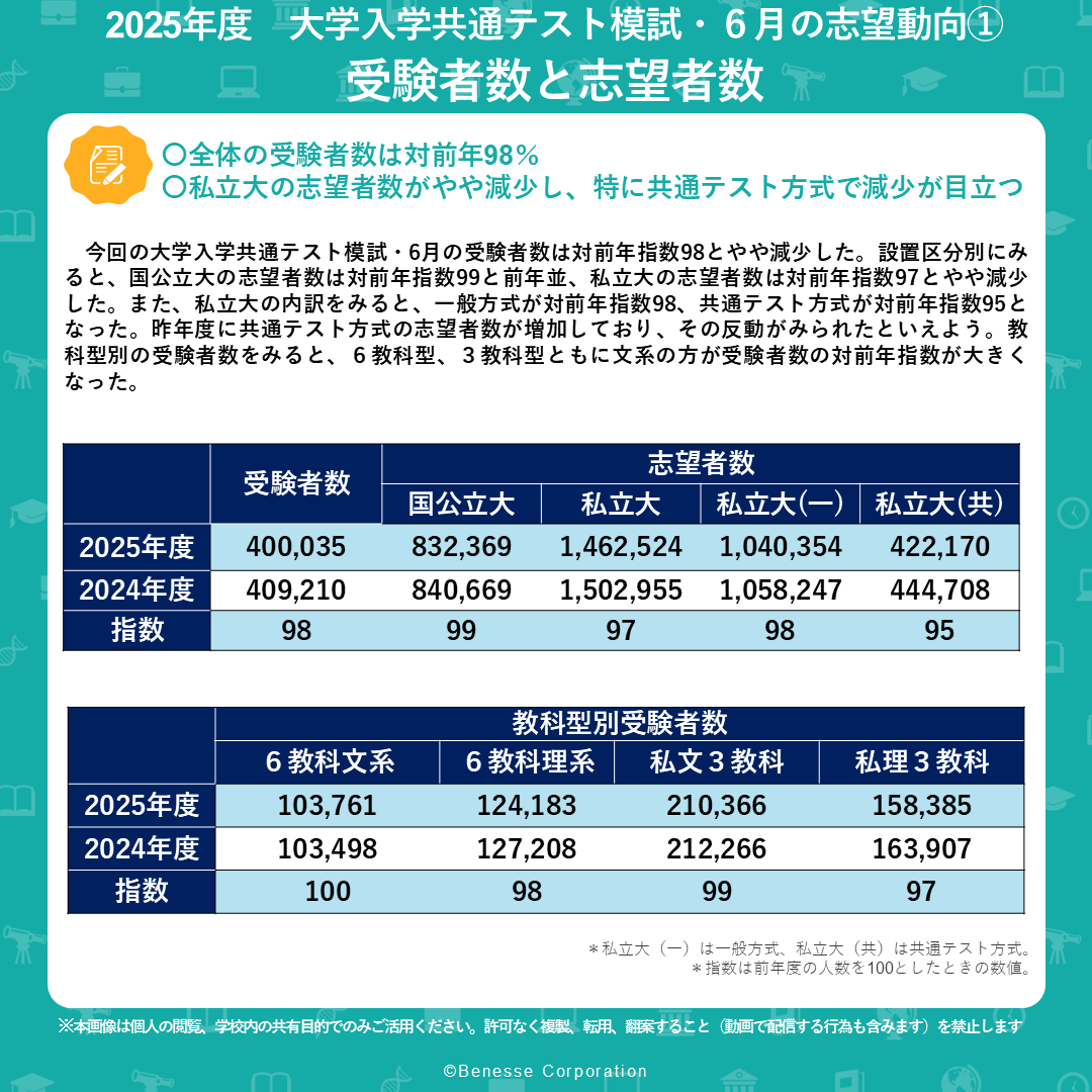 2026年度入試の最新志望動向】 大学入学共通テスト模試・6月の受験