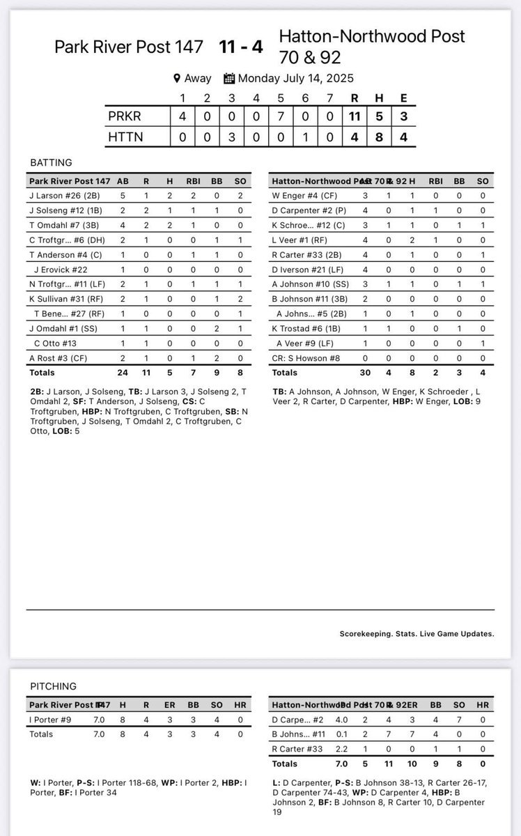 PRpost147's tweet image. Good outing for @isaacporter933 with @tucker_omdahl7 leading the way offensively. Post 147 will take on Thompson tomorrow in Park River. First pitch @ 5 pm.