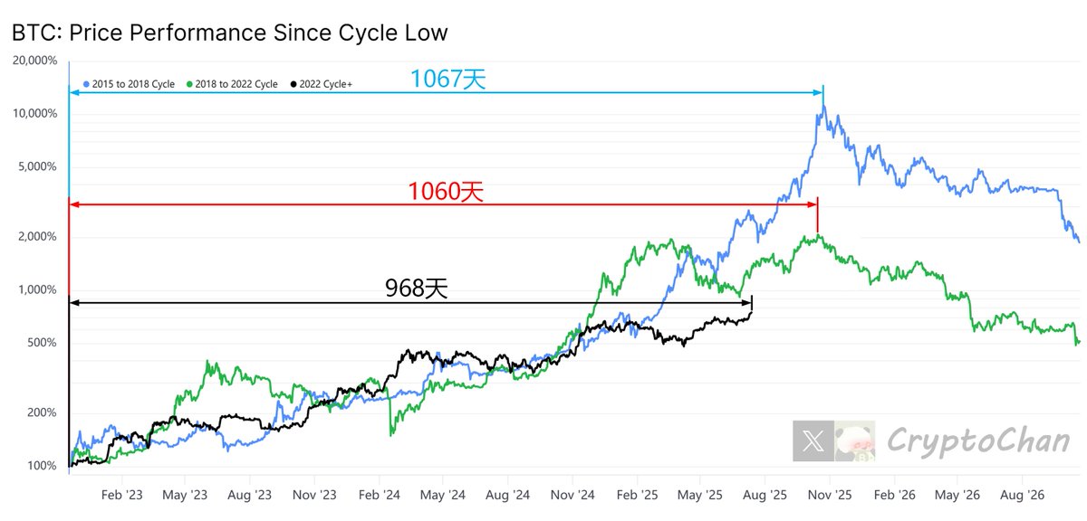 【#BTC 指标更新】

15年熊底过后 1067天 到牛顶
18年熊底过后 1060天 到牛顶
当前22年熊底已过去 968天