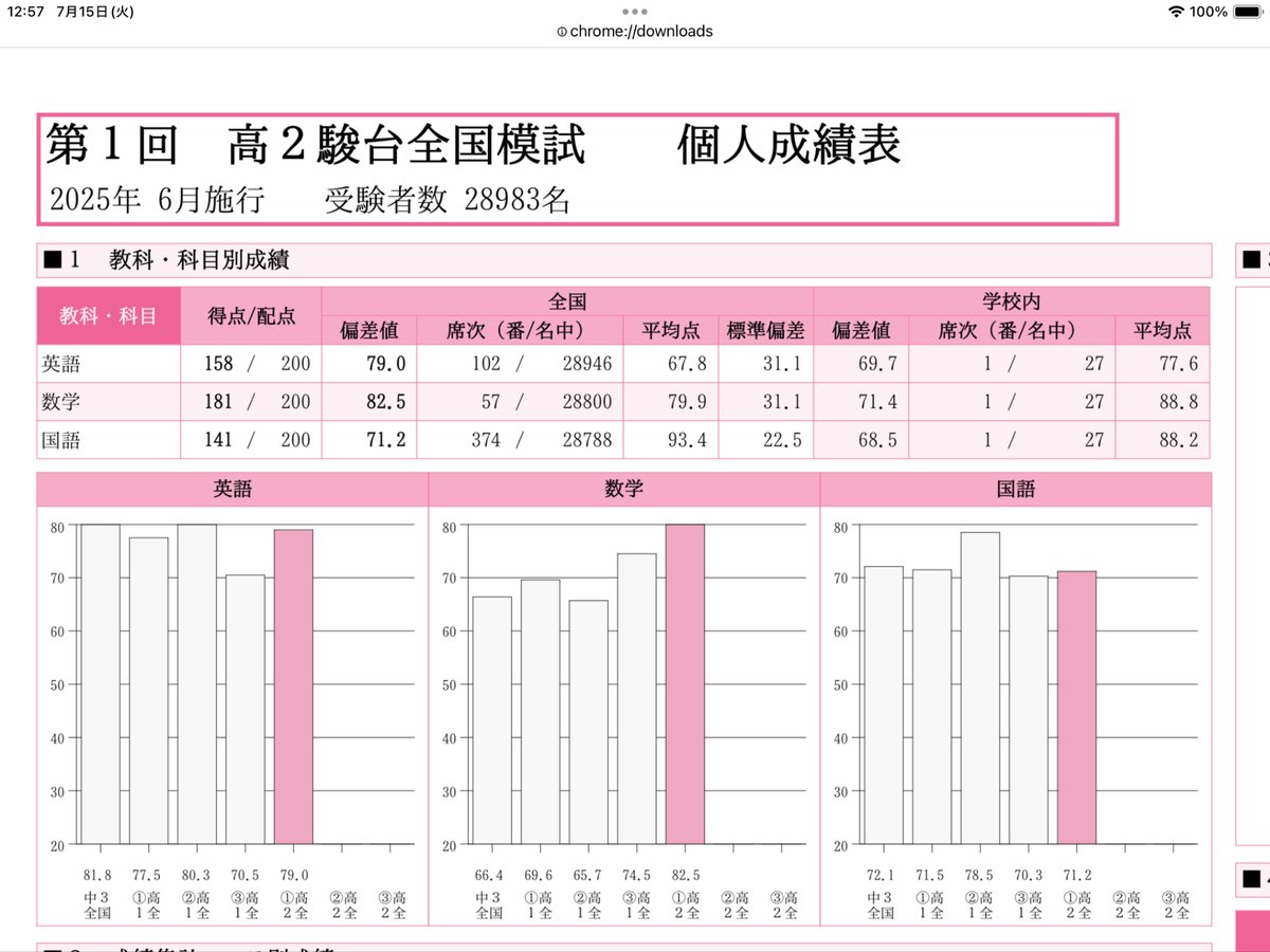 bison_person's tweet photo. どうも

私が

「全　国　１　１　位」

です https://t.co/vxiKCrJbMU