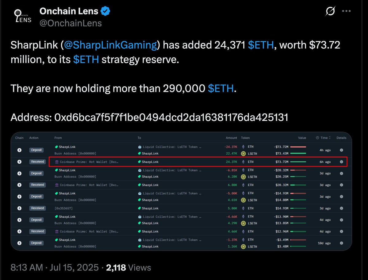 SharpLink $SBET just flipped the Ethereum Foundation—now the largest known $ETH holder.
Currently holding over 290,000 $ETH after adding 24,371 $ETH ($73.7M) to reserves.

The flywheel isn’t just spinning—it’s going orbital.

🧠 Strategy. 💰 Size. 🔥 Momentum.