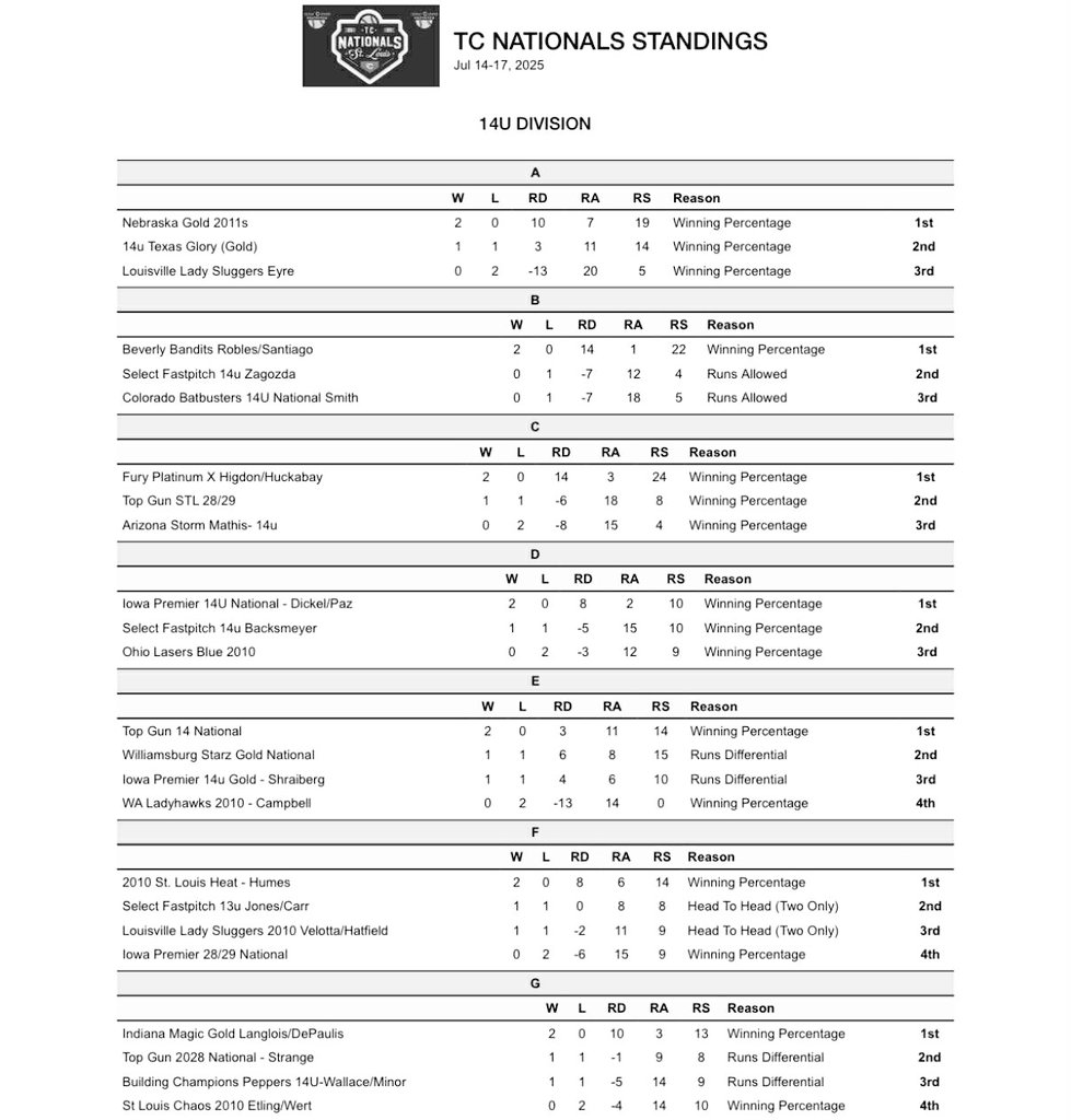 Select Fastpitch 15u - Humes (@selectfp_humes) on Twitter photo 🥎🔥#1 seed earned at <a href="/triplecrownspts/">Triple Crown Sports</a> Nationals🔥🥎
Back to Warrenton, MO tomorrow at 10:15! 🥎🔥#1 seed earned at <a href="/triplecrownspts/">Triple Crown Sports</a> Nationals🔥🥎
Back to Warrenton, MO tomorrow at 10:15!