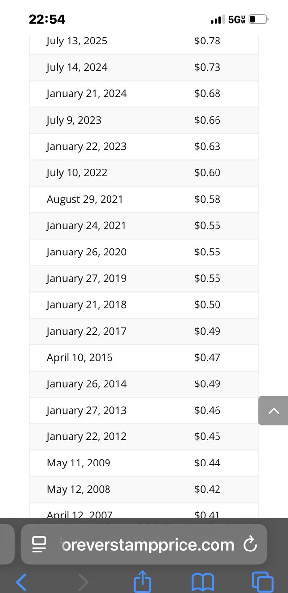 So while USPS prices rose 90 percent on forever stamps since 2007….. $1.55 is worth what $1 was then. Nothing to see here.