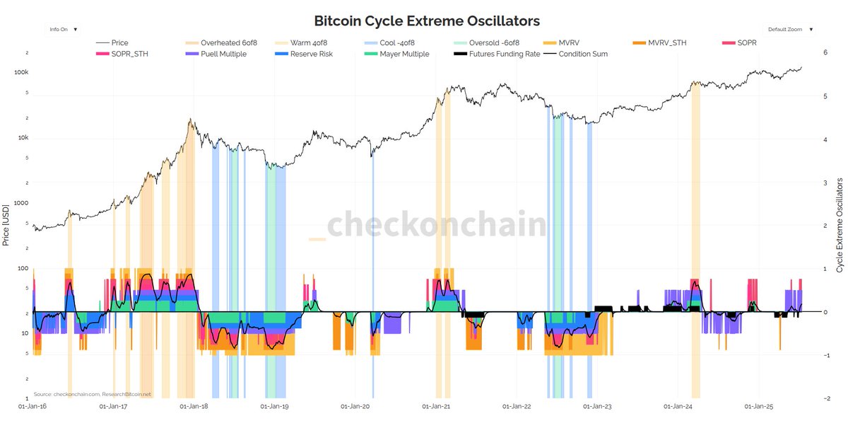 _Checkmatey_'s tweet image. Just pushed a new V2 version of the cycle top &amp;amp; bottom tool to charts.checkonchain.com

Model looks at 8 metrics from various market sectors, checks against statistical thresholds, and highlights when we breach several of them at the same time.

Experimental, but a nice overview