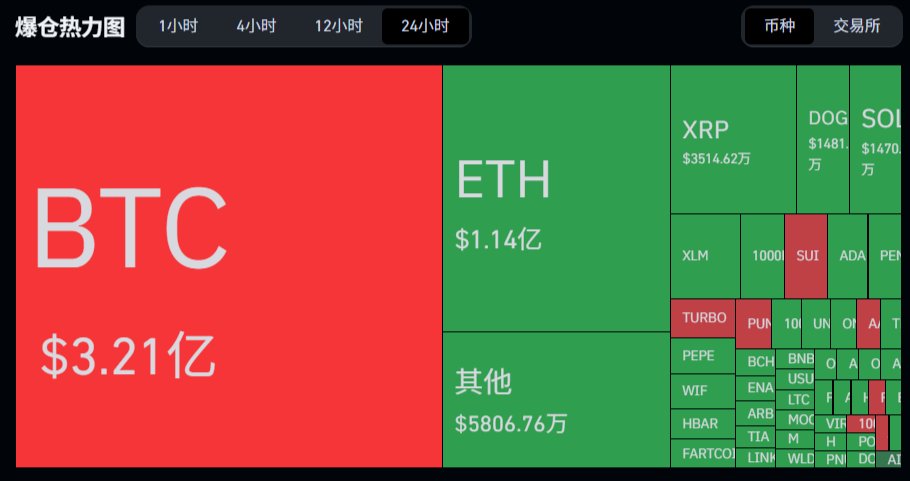 最近 24 小时
总爆仓 $6.67 亿
多单爆仓 $3.93 亿
空单爆仓 $2.74 亿
共有 144,682 人被爆仓
最大单笔爆仓单发生在 <a href="/binance/">Binance</a>  
BTC/USDT $BTC ,爆仓价值 $9810 万

合约可以玩，但是一定做好仓位管理，单笔开单不要超过总仓位