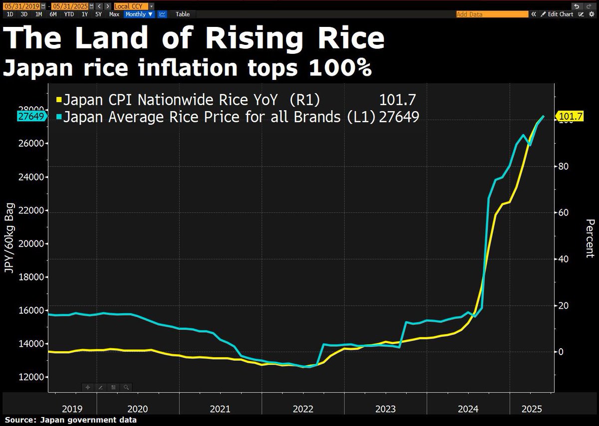 La inflación del arroz en Japón está en el 100%.