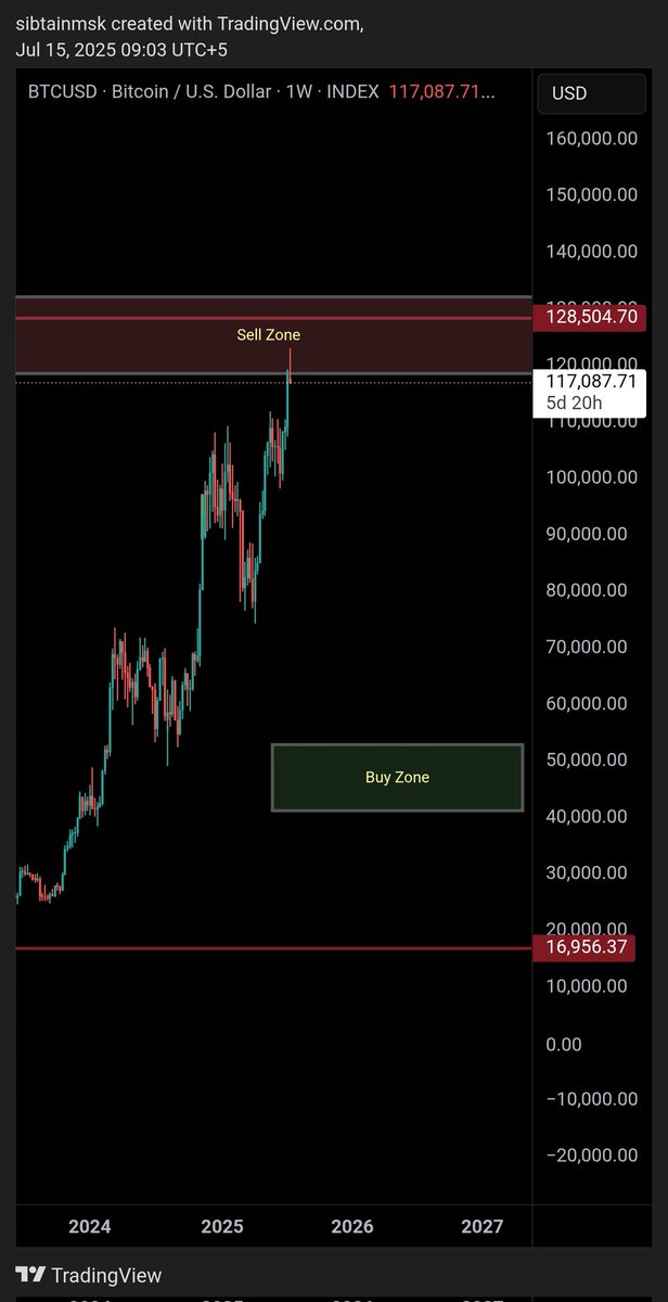 Trader__MSK's tweet photo. $BTC Top Is in ✍️
Called The Bottom In 2022 at $16200
Calling you The Top In 2025 at $123K
Let's Dump Now 🤝

#Bitcoin https://t.co/6dynbpWVAh