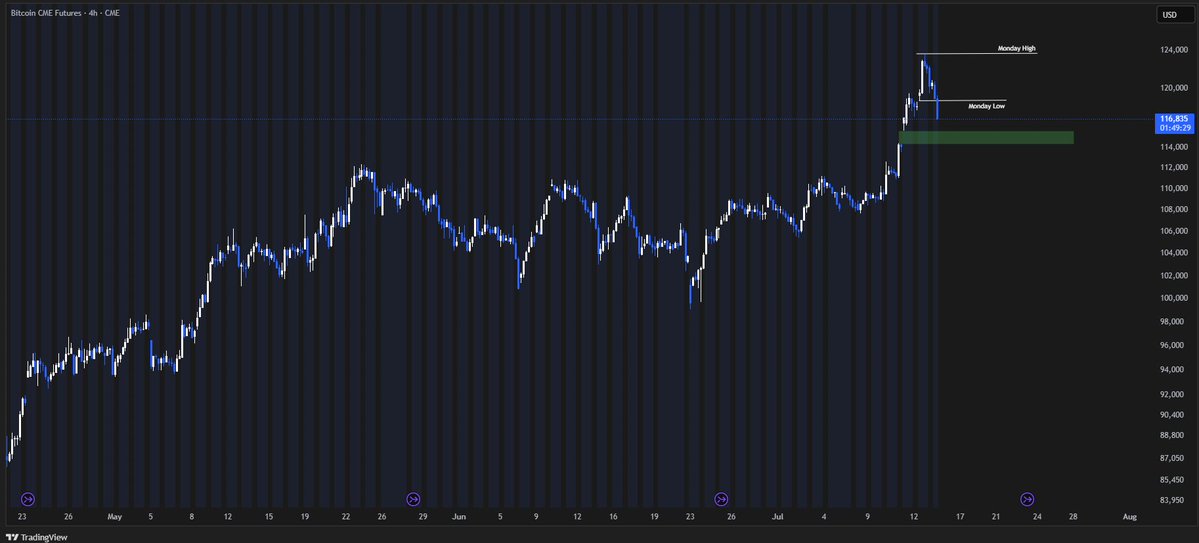 cryptoguy112's tweet image. $BTC - We dump into and pump out of the CPI later during NY open
Would be great to get that CME gap filled now rather than leaving it open.