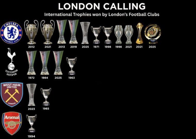 Only Chelsea fans will repost 💙🥳
