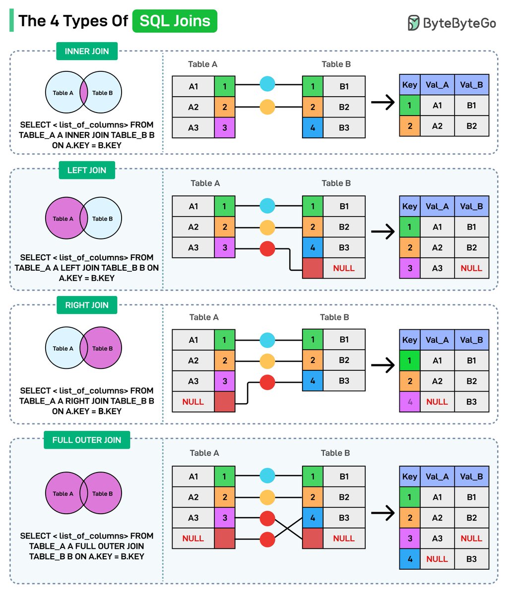 sahnlam's tweet photo. The 4 Types of SQL Joins https://t.co/oxKKXZOTRC