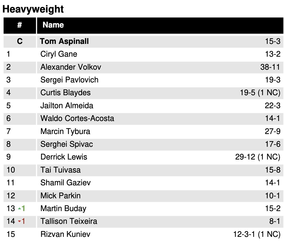 JohnMorgan_MMA's tweet image. No movement for Derrick Lewis (@Thebeast_ufc) following his win at #UFCNashville.
"The Black Beast" stays firm at No. 9.
The man he beat, Tallison Teixeira, drops one spot to No. 14.