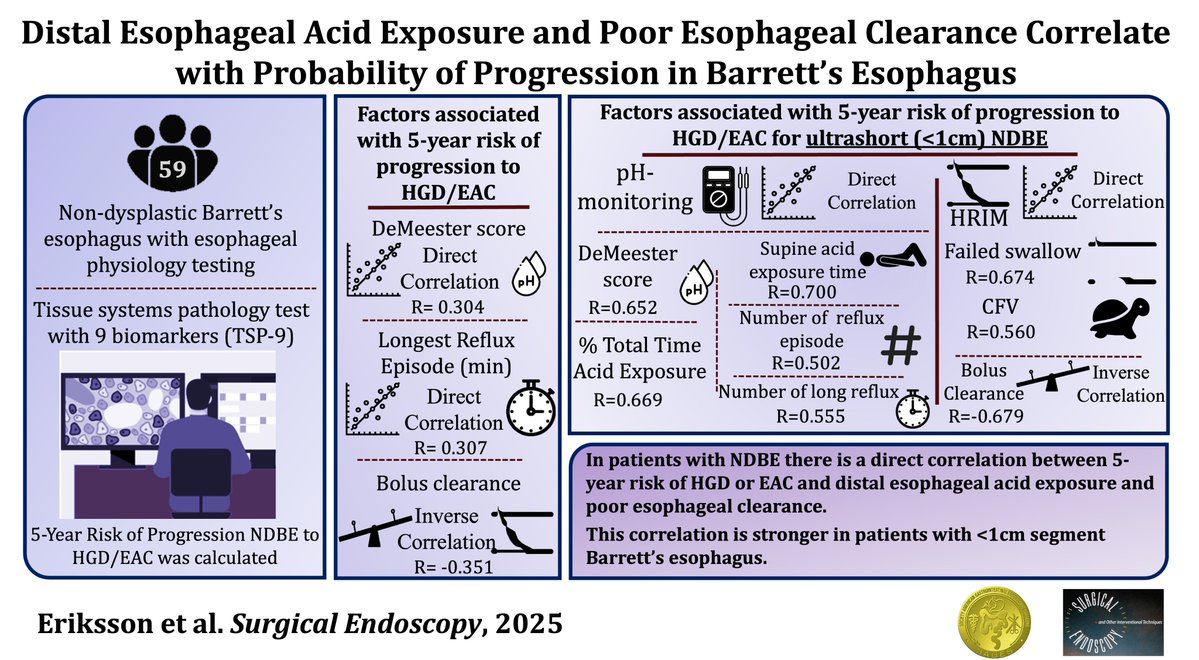 Shahin Ayazi (@sayazi) on Twitter photo 📢 New from our group in Surgical Endoscopy <a href="/SAGES_Updates/">SAGES is in Tampa in 2026!</a>:
Can physiology testing help predict risk progression in Barrett’s?
In this study, esophageal acid exposure and poor clearance correlated with TSP-9 biomarker risk score for HGD/EAC.
🔍 Especially relevant in patients 📢 New from our group in Surgical Endoscopy <a href="/SAGES_Updates/">SAGES is in Tampa in 2026!</a>:
Can physiology testing help predict risk progression in Barrett’s?
In this study, esophageal acid exposure and poor clearance correlated with TSP-9 biomarker risk score for HGD/EAC.
🔍 Especially relevant in patients