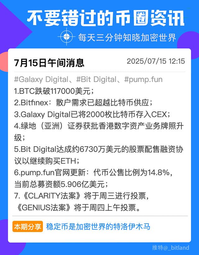 _bitland's tweet photo. 【7月15日午间不要错过的币圈消息】
#Galaxy Digital、#Bit Digital、#pump.fun 
1.BTC跌破117000美元； 
2.Bitfinex：散户需求已超越比特币供应； 
3.Galaxy Digital已将2000枚比特币存入CEX； 
4.绿地（亚洲）证券获批香港数字资产业务牌照升级； 
5.Bit Digital达成约6730万美元的股票配售融资协议以继续购买ETH； 
https://t.co/UgqnYBXURh官网更新：代币公售比例为14.8%，当前总募资额5.906亿美元； 
7.《CLARITY法案》将于周三进行投票，《GENIUS法案》将于周四上午投票。