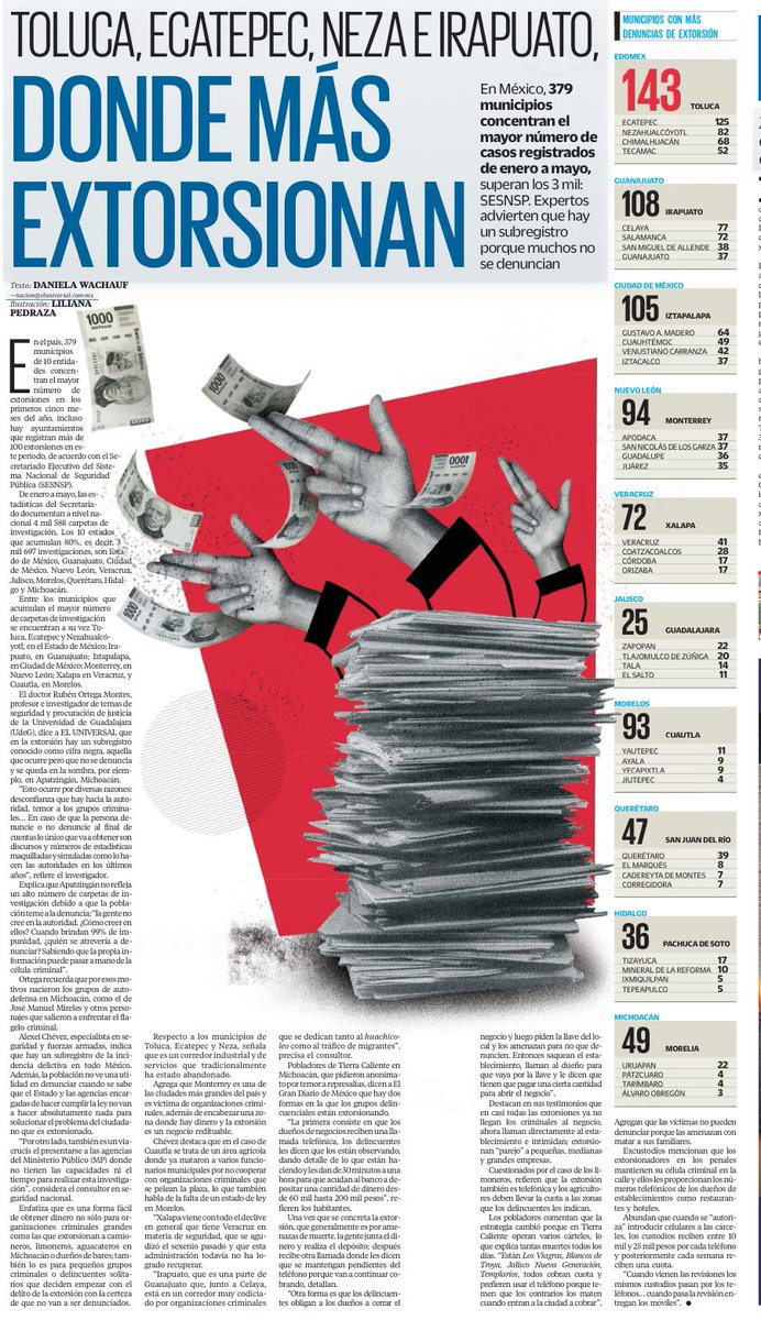 Ocampomaro's tweet image. Concentran 10 estados la extorsión en el país, entre ellos #Morelos
Vía @El_Universal_Mx