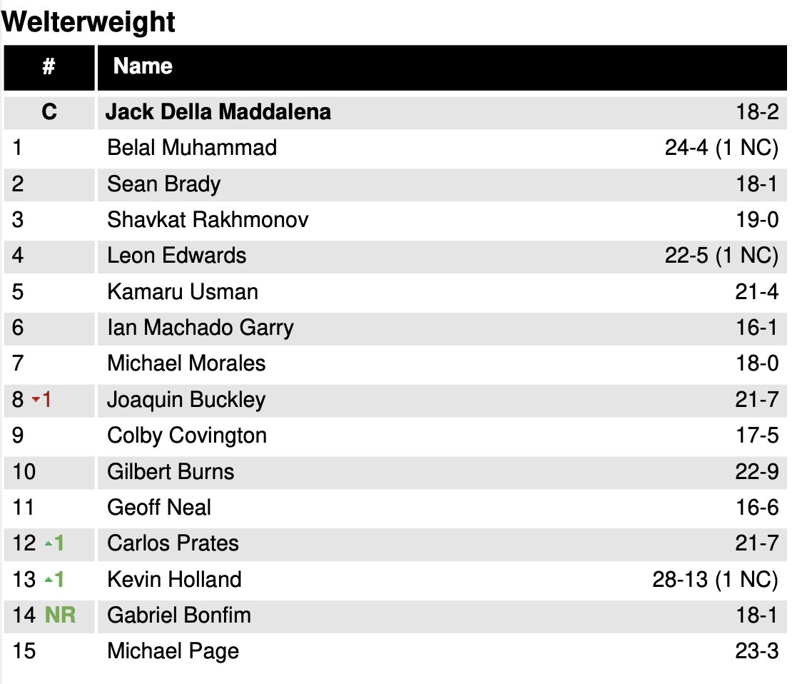 JohnMorgan_MMA's tweet image. That close Round 3 in the co-main event at #UFCNashville sees an immediate impact in the rankings.
Gabriel Bonfim enters the welterweight list at No. 14, while the man he beat via split decision, Stephen "Wonderboy" Thompson, drops out of the top 15.