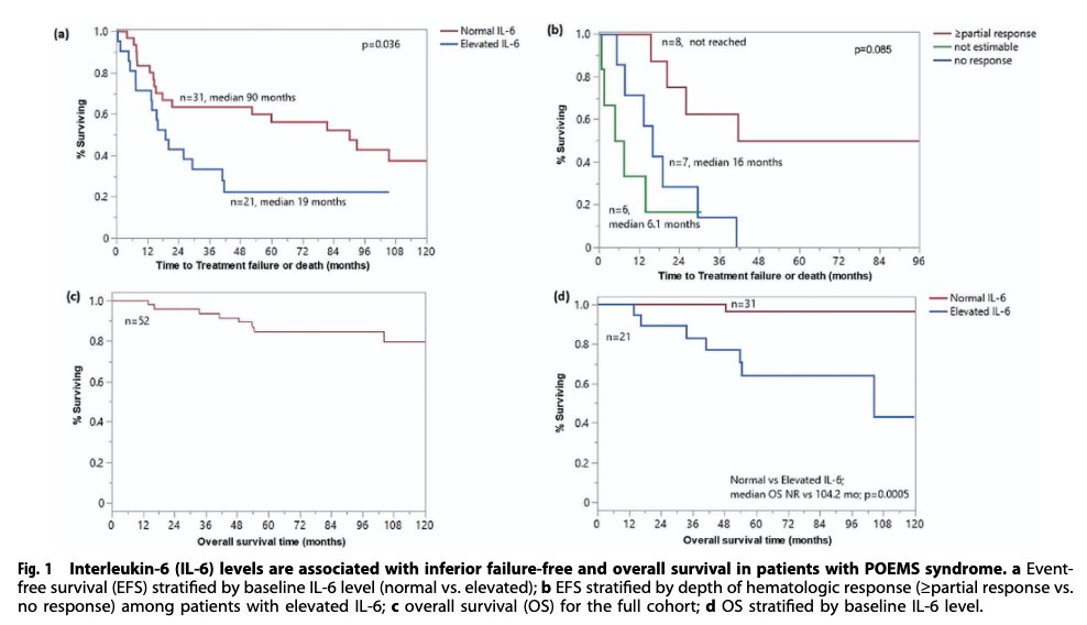 Myeloma_Doc's tweet image. #Myeloma Paper of the Day: Interleukin-6 is a prognostic biomarker for #POEMS syndrome associated w/ EFS & OS (pts w/ elevated IL-6 had 17-fold increased risk of death vs. those with normal values), along with hypoalbuminemia & a high Wang score: pubmed.ncbi.nlm.nih.gov/40646134/. #mmsm