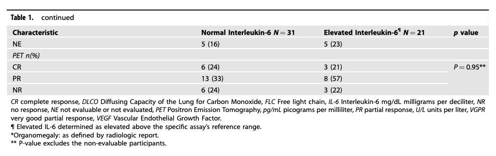 Myeloma_Doc's tweet image. #Myeloma Paper of the Day: Interleukin-6 is a prognostic biomarker for #POEMS syndrome associated w/ EFS & OS (pts w/ elevated IL-6 had 17-fold increased risk of death vs. those with normal values), along with hypoalbuminemia & a high Wang score: pubmed.ncbi.nlm.nih.gov/40646134/. #mmsm